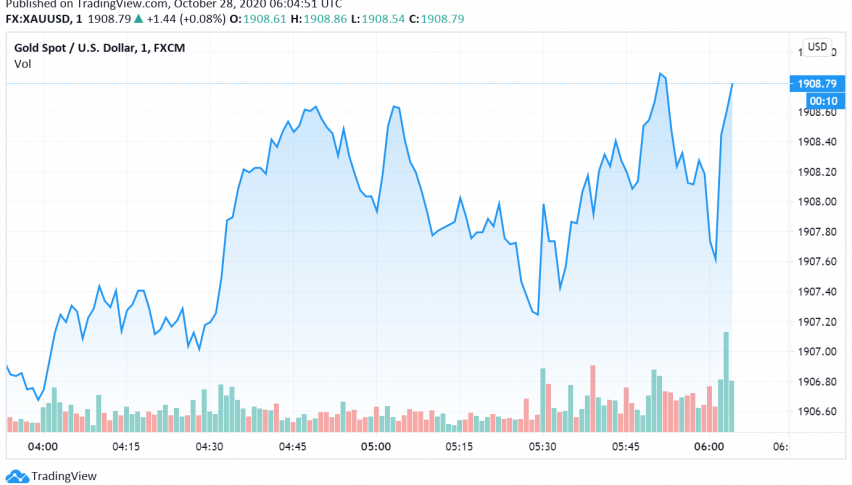 Gold Trades Cautious as US Fiscal Stimulus Likely to Get Delayed
