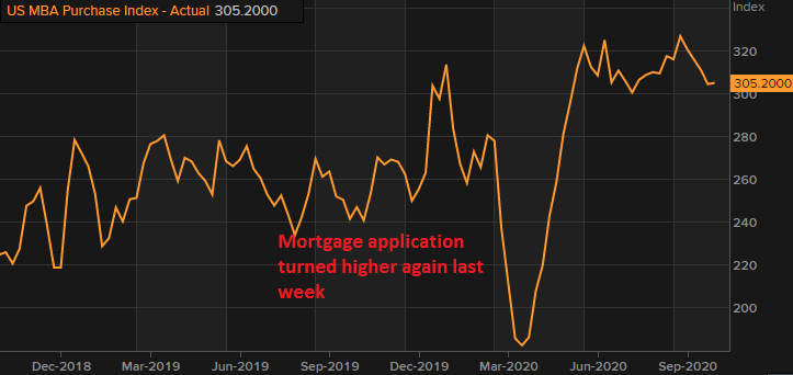 Mortgages are increasing again