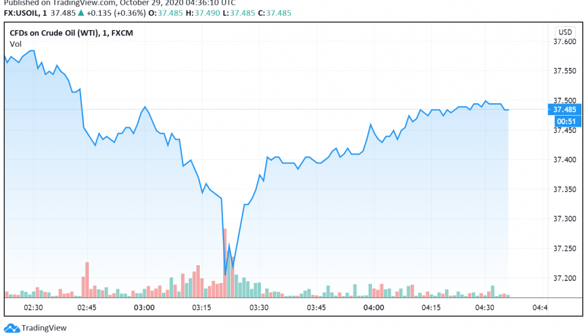 WTI Crude Oil Finds Support as Hurricane Zeta Hits US