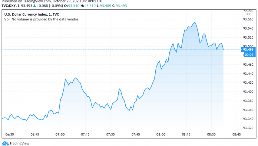 US Dollar Gains as Safe Haven Amid Worries of More Lockdowns