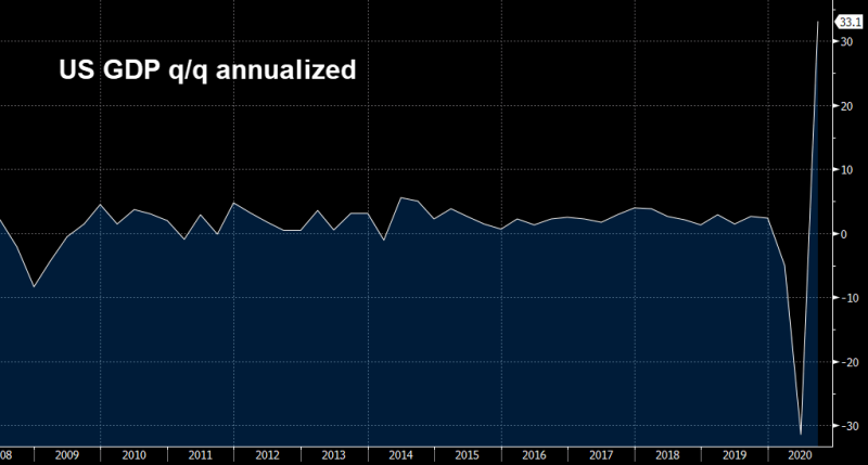 US GDP went from the deepest abyss to the highest peak