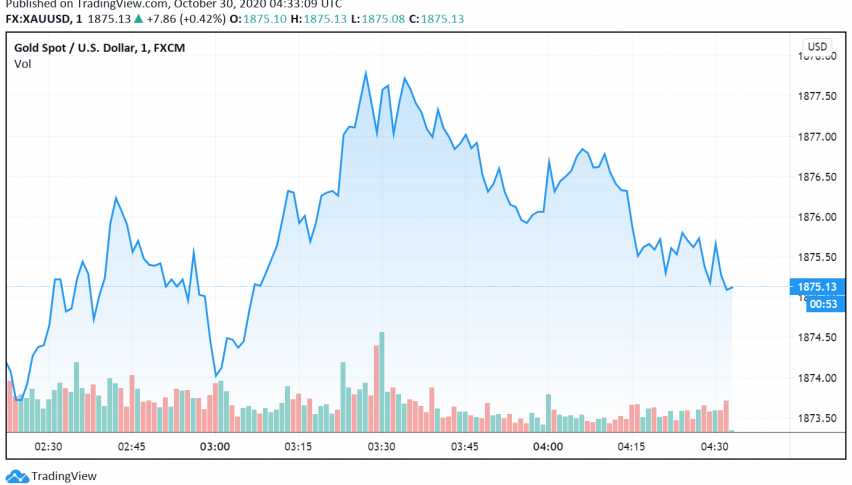 Gold Dips Close to One-Month Low - Delay in US Stimulus Weighs