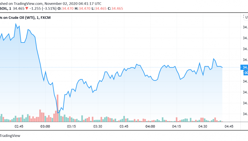 WTI Crude Oil Continues to Decline as More Lockdowns Are Announced