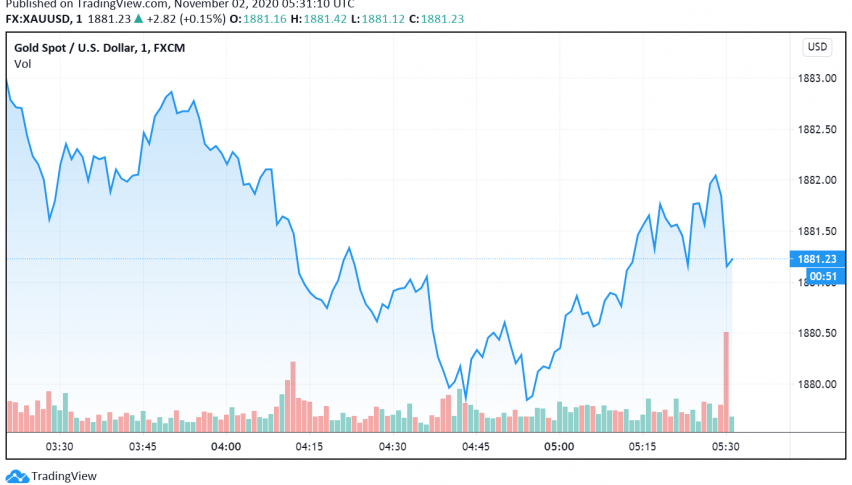 Gold Dips as Dollar Trades Strong Amid Rise in Coronavirus Cases