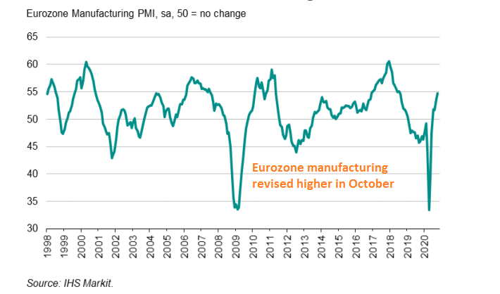Manufacturing keeps improving in Europe