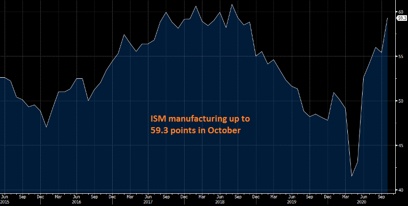 Manufacturing is heading for 2018 highs in the US