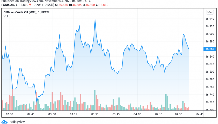 WTI Crude Oil's Bearish as Second Wave's Impact on Demand Weighs