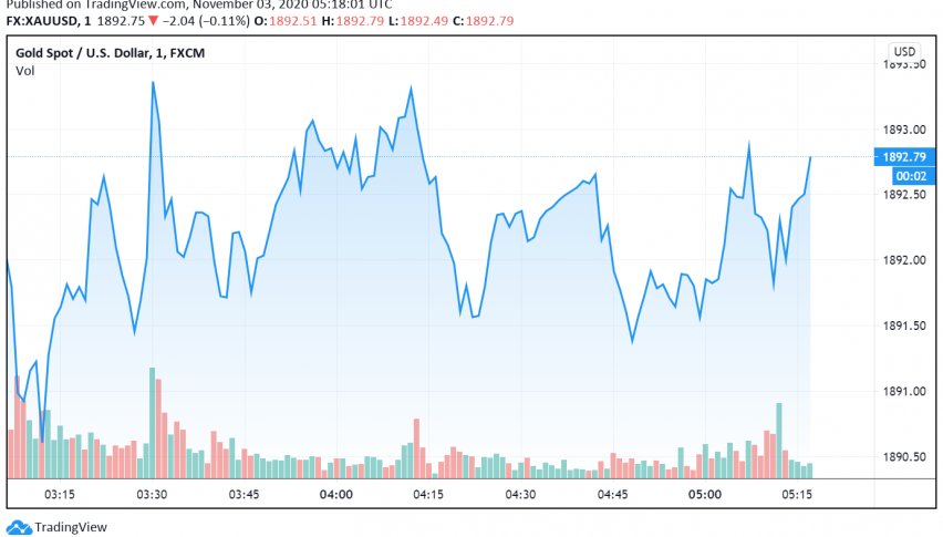 Gold Weakens as Markets Cautiously Await Presidential Election's Results