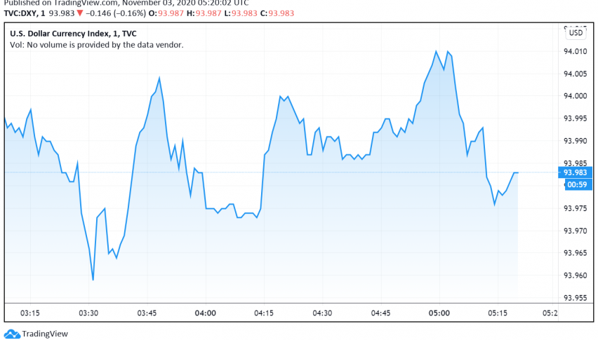 US Dollar Trades Cautious, Close to One-Month High - Elections in Focus
