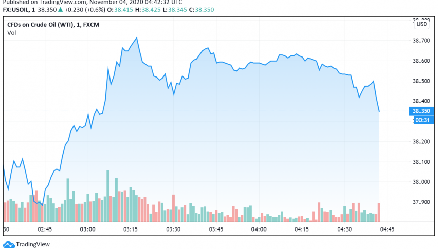 WTI Crude Oil Still Strong After US Stockpiles Decline Unexpectedly