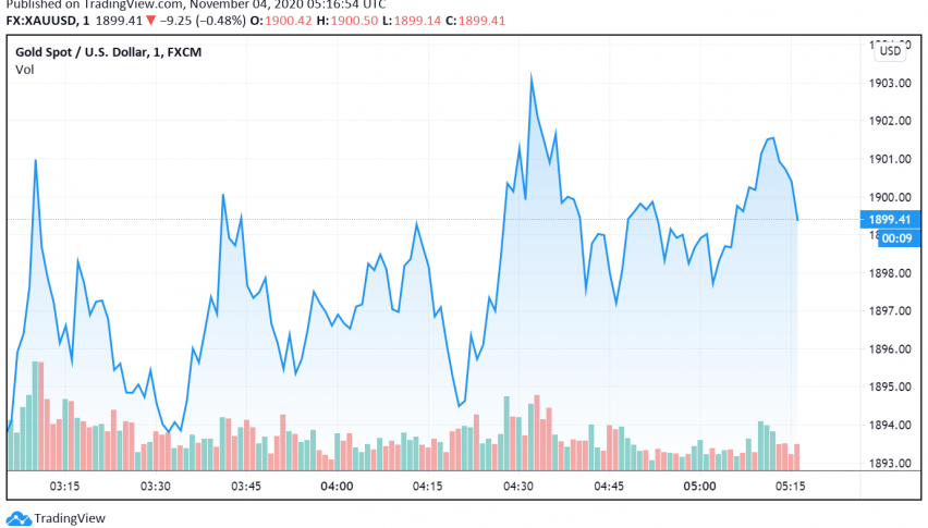 Gold Steady as Market Await Results of Presidential Elections