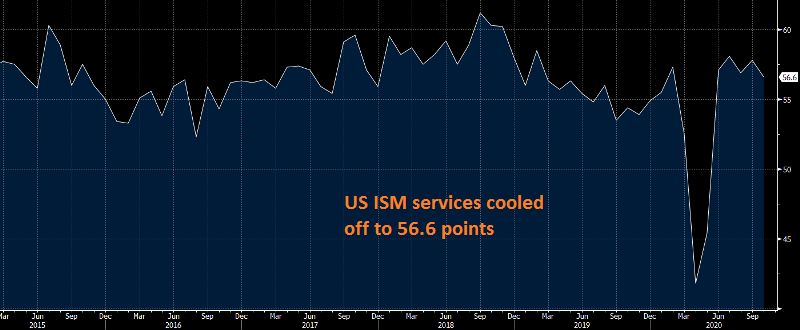 The non-manufacturing activity remains high nonetheless