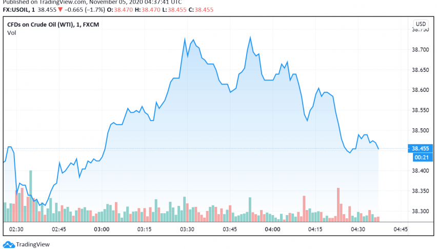 WTI Crude Oil Weakens as Dollar Strengthens - Election Results Impact