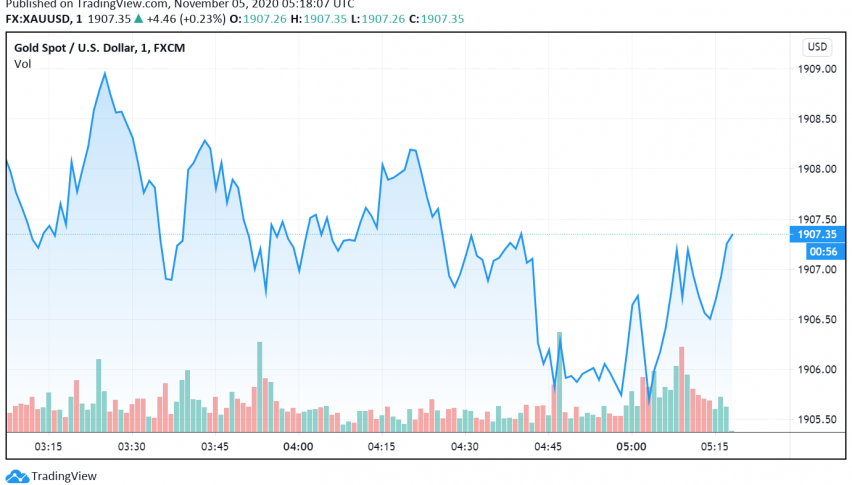Gold Supported by Uncertain Outcome of US Presidential Elections