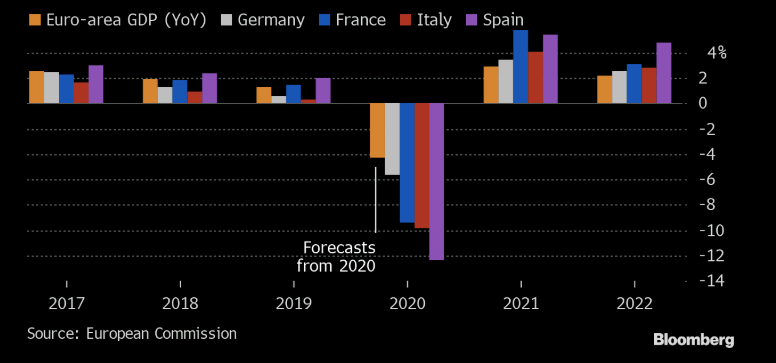 European GDP report compared