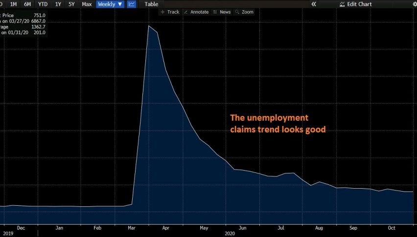 The unemployment claims stalled this week but the trend remains bearish