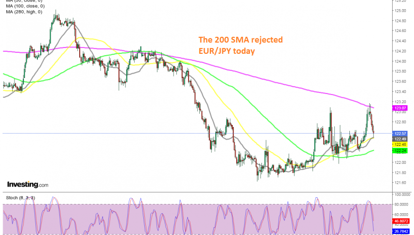 The 20 SMA is acting as support now on the H1 chart