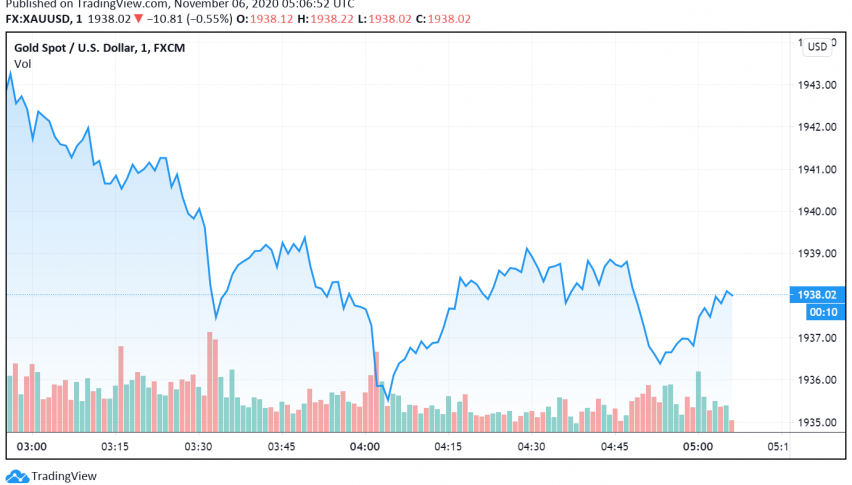 Gold Dips But All Set For Best Performing Week Since Late July