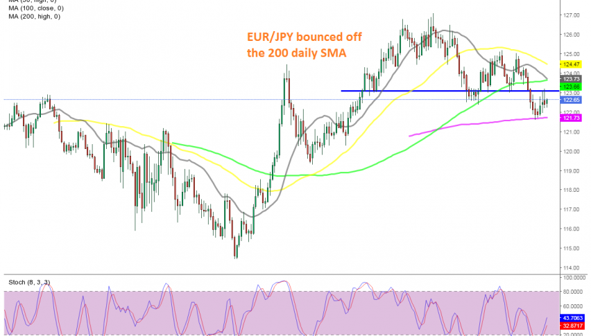 The trend has turned bearish for EUR/JPY
