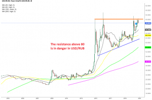 USD/RUB is headed new record highs