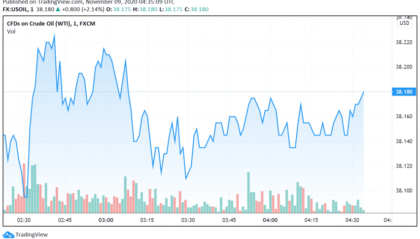 Crude Oil Gains as Biden Wins US Presidential Election
