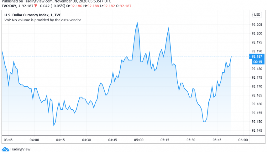 US Dollar Dips to 10-Week Low as Markets Cheer Biden's Victory