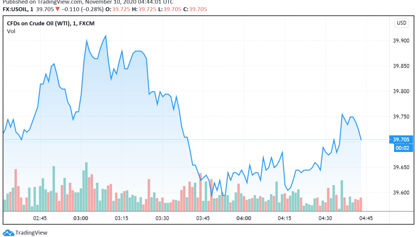 WTI Crude Oil Slips as Initial Optimism Around Vaccine Wears Off
