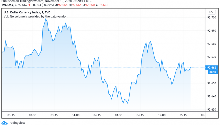 US Dollar Steady After Strengthening on News of Pfizer's Vaccine