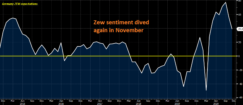 The economic sentiment is deteriorating fast in Europe