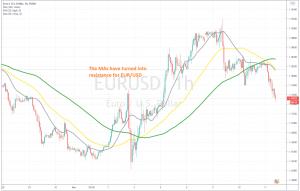 The trend reversal i confirmed when MAs turn from support into resistance
