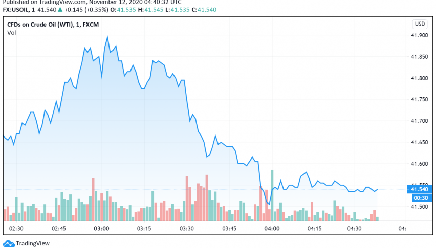 WTI Crude Oil Strengthens on Hopes of Supply Cut Extension by OPEC+