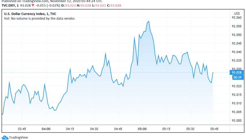 Market Sentiment Supports US Dollar Against Other Majors