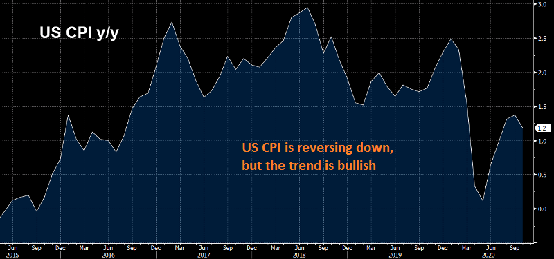 US CPI is cooling off