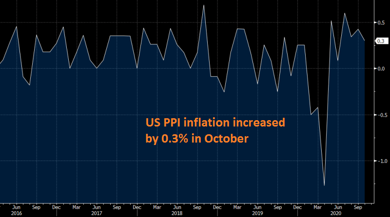 Inflation remains positive in the US at least