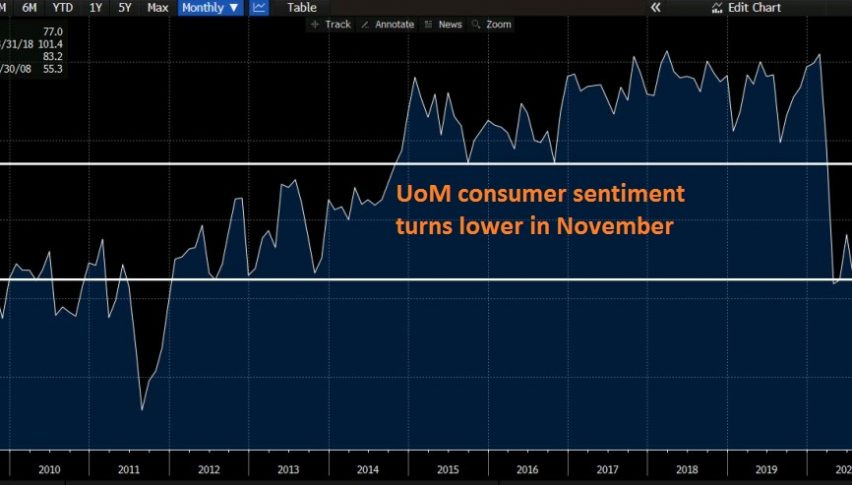 The sentiment is softening again as restrictions increase