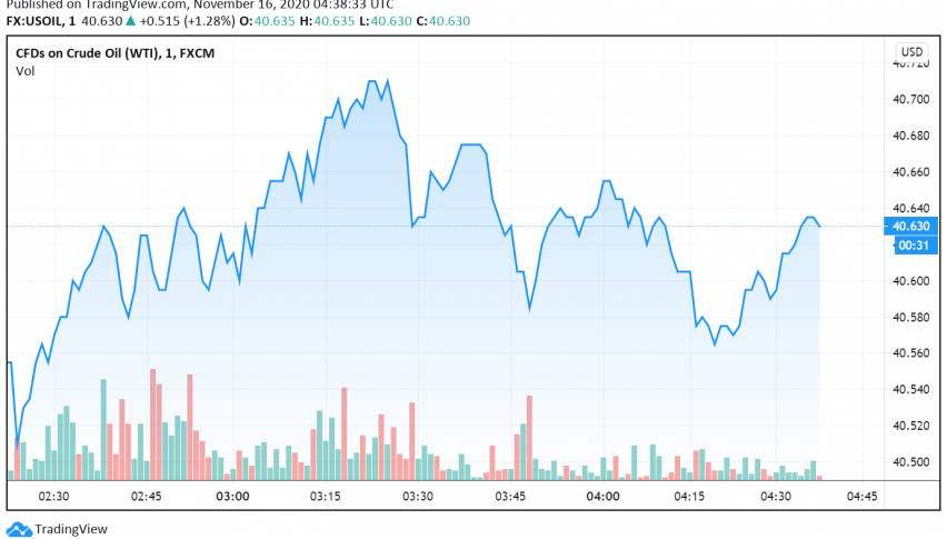 WTI Crude Oil Prices Rise as Markets Wait For OPEC+ Meeting