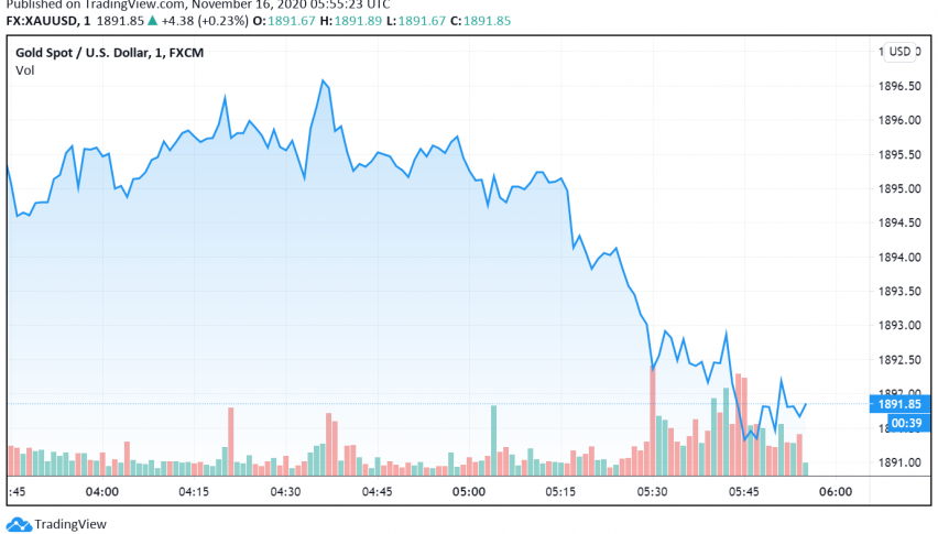 Gold Gains as Markets Worry About Spike in Cases Worldwide