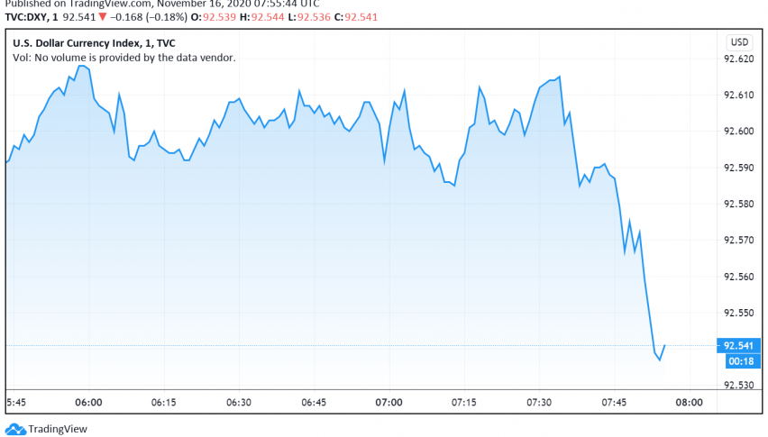 US Dollar Trading in a Range - Second Wave Fears Offset Vaccine Hopes