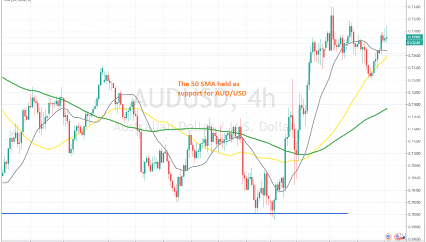 AUD/USD remains bullish after the RBA comments today