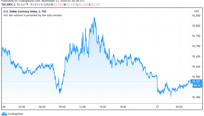Surge in Cases and Biden's Transition Concerns Weaken the US Dollar