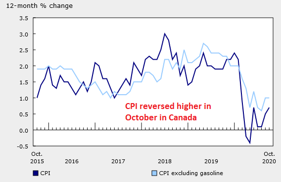 Inflation surprisingly jumped in October
