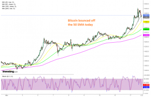 The pullback seems to have ended already for Bitcoin