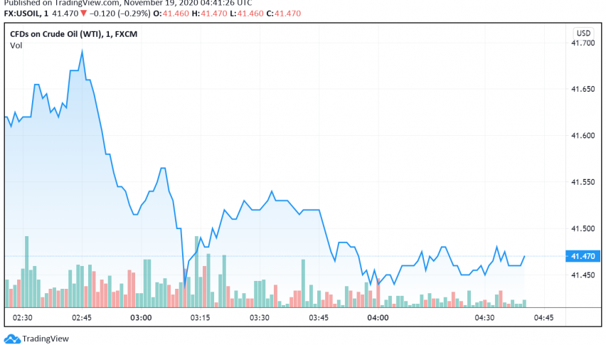 WTI Crude Oil Prices Dip - Traders Worry About Rise in Cases