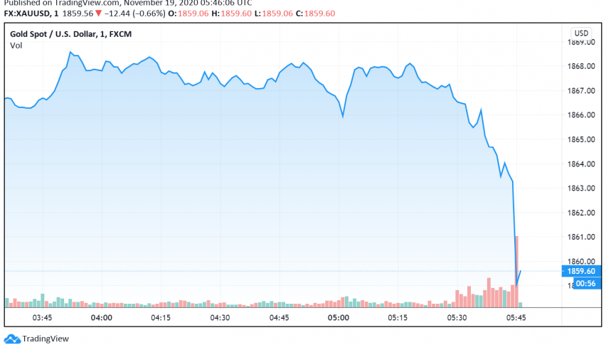 Vaccine Optimism Weakens Gold's Safe Haven Appeal