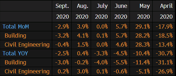 Construction output declined in September