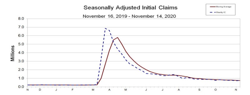 The overall trend is bearish for unemployment claims