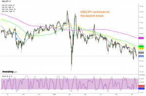 The 50 SMA is providing resistance for USD/JPY now