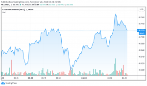 WTI Crude Oil Trades Weak But Set For Third Straight Week of Gains
