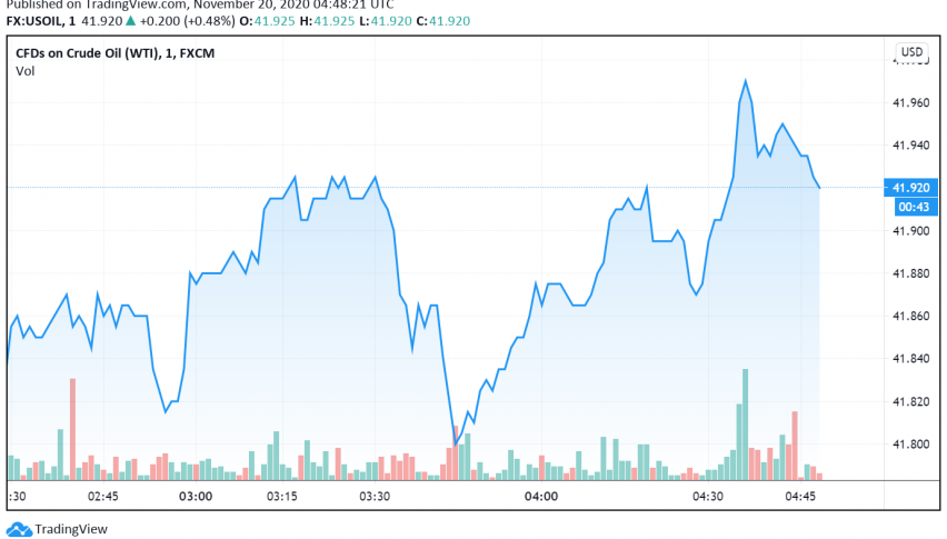 WTI Crude Oil Trades Weak But Set For Third Straight Week of Gains