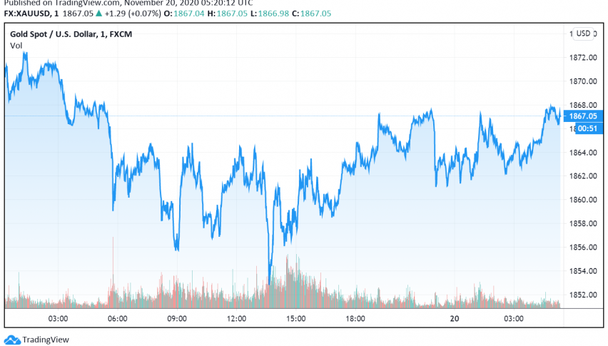 Gold Dips as Markets Focus on Uncertainty Around US Stimulus